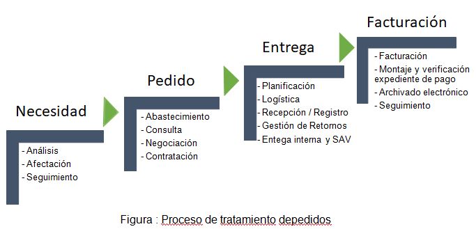 proceso